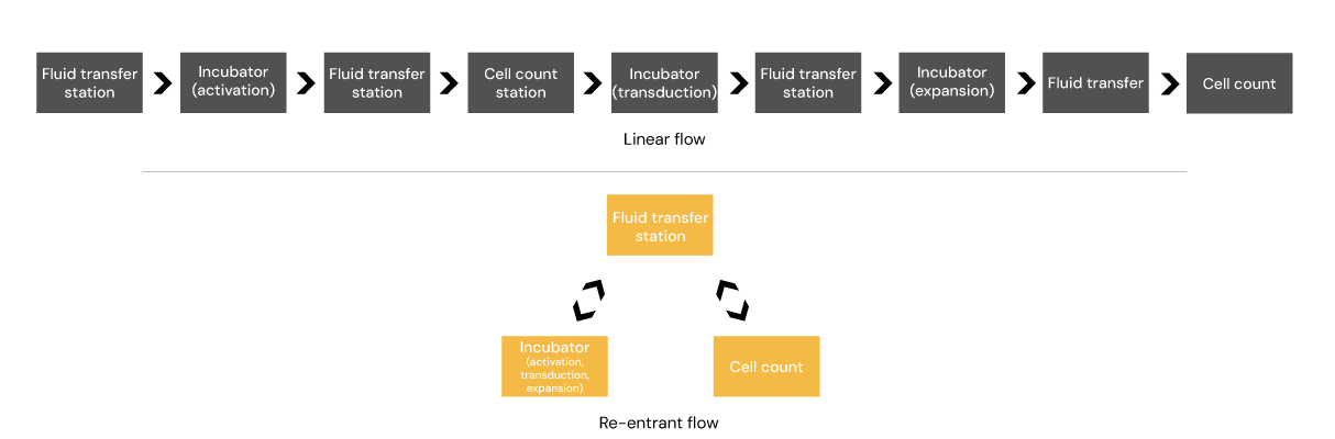 Linear versus reentrant flow Linear versus reentrant flow