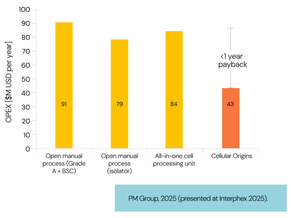 ROI3 cell therapy industrialisation