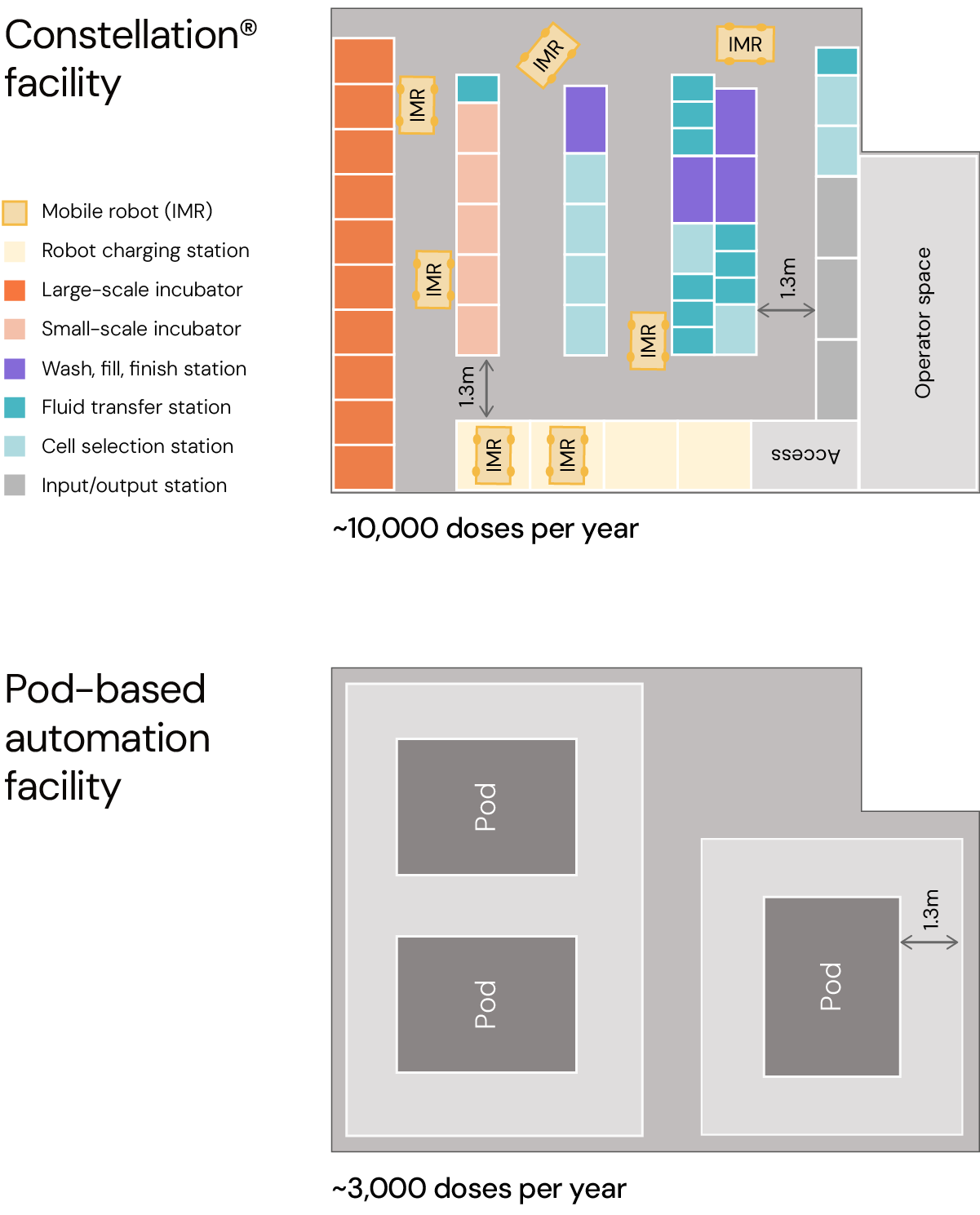 pod-vs-constellation cell therapy industrialisation